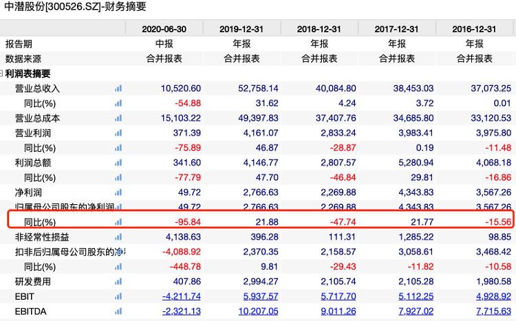 大众报业·海报新闻|财鑫闻｜中潜股份被立案调查！3天市值蒸发近80亿，曾一年涨17倍的“妖王”折了