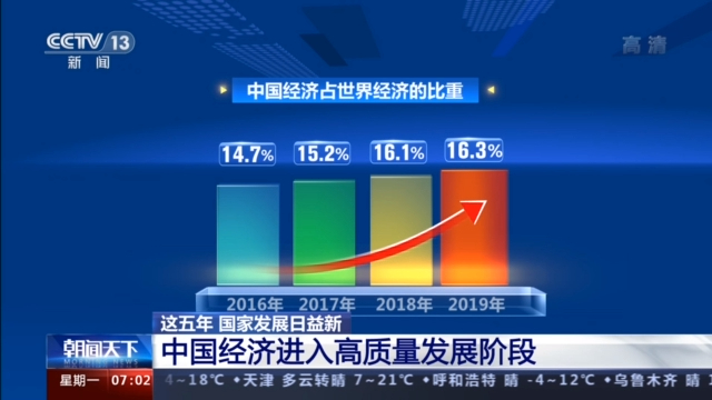 一组数据告诉你“十三五”这五年国家发展日益新