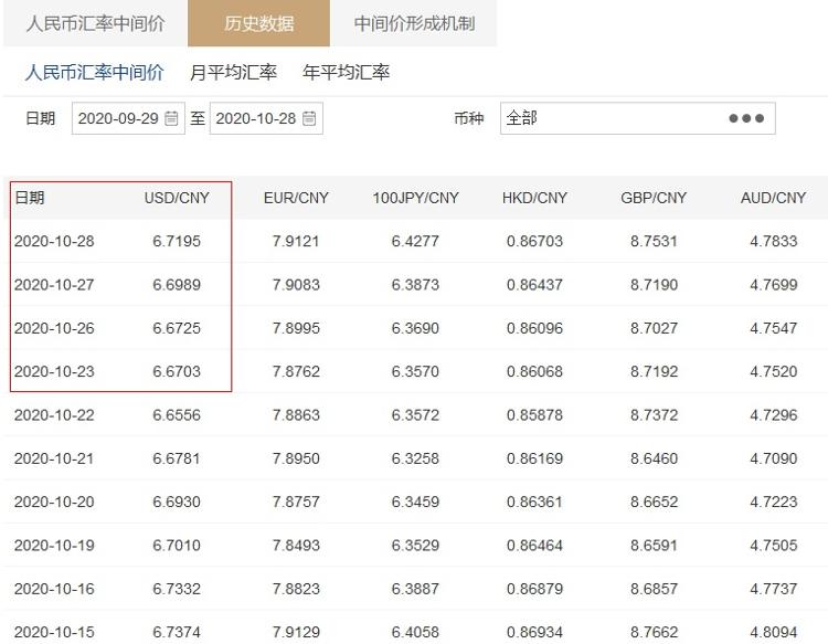 四连贬！人民币兑美元中间价下调206个基点