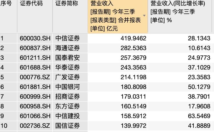 大众报业·海报新闻|财鑫闻丨36家上市券商“晒”成绩单，国内万亿券商首次亮相，中信证券稳居行业“一哥”