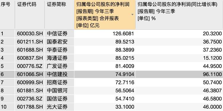 大众报业·海报新闻|财鑫闻丨36家上市券商“晒”成绩单，国内万亿券商首次亮相，中信证券稳居行业“一哥”