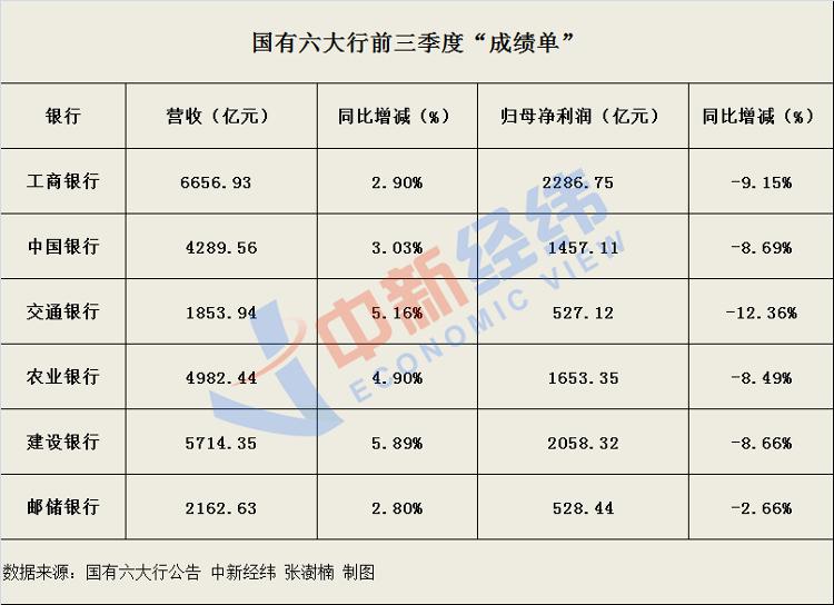 中新经纬|六大行前三季度“成绩单”：日赚超31亿，不良率略升