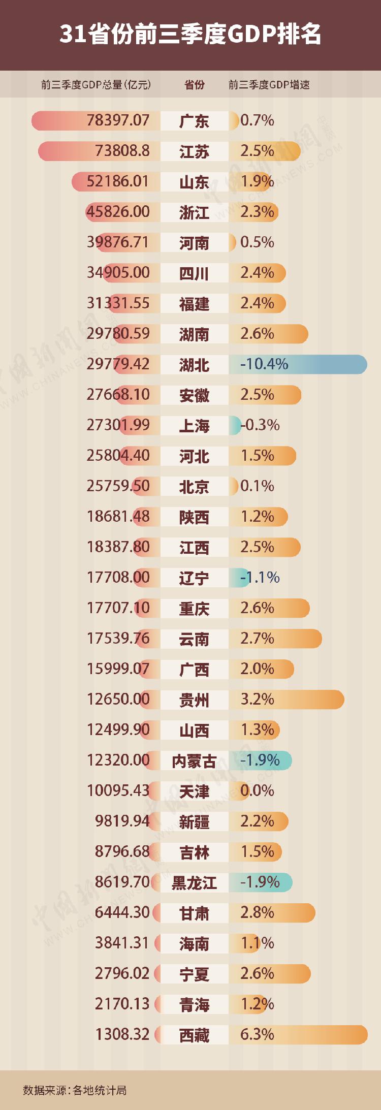 中国新闻网|31省份前三季度GDP出炉 仅5省份尚未由负转正