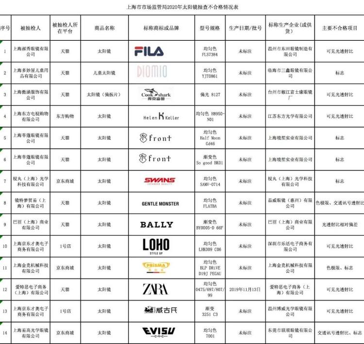 网购要小心！这些太阳镜不合格，涉ZARA、FILA等品牌