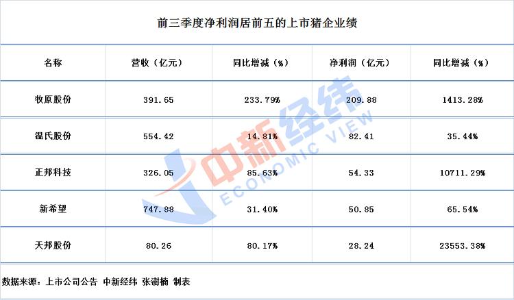 中新经纬|富贵猪中求！五大“最能赚”猪企前三季日赚1.55亿