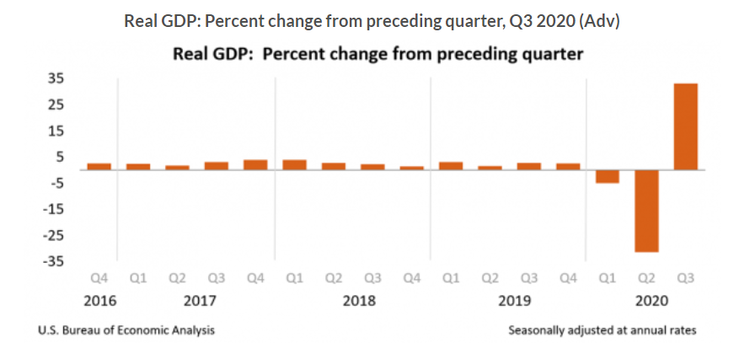 疫情给美国gdp