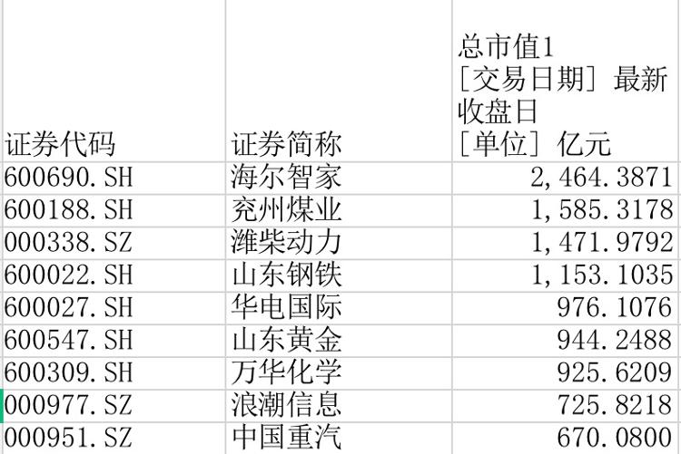 大众报业·海报新闻|财鑫闻丨222家上市鲁企三季报出炉：总市值超3万亿，“营收王”、“盈利王”悉数亮相......