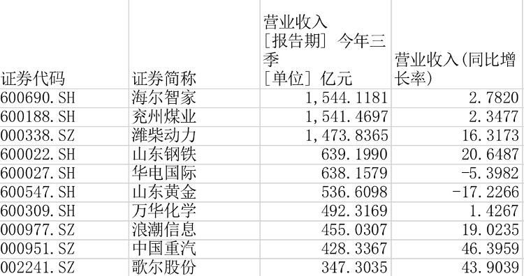 大众报业·海报新闻|财鑫闻丨222家上市鲁企三季报出炉：总市值超3万亿，“营收王”、“盈利王”悉数亮相......