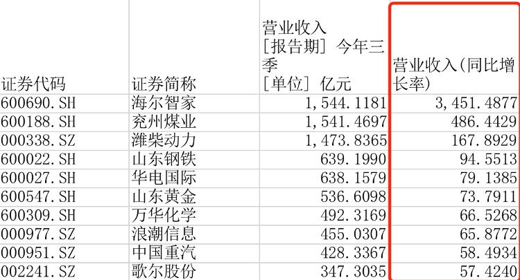 大众报业·海报新闻|财鑫闻丨222家上市鲁企三季报出炉：总市值超3万亿，“营收王”、“盈利王”悉数亮相......