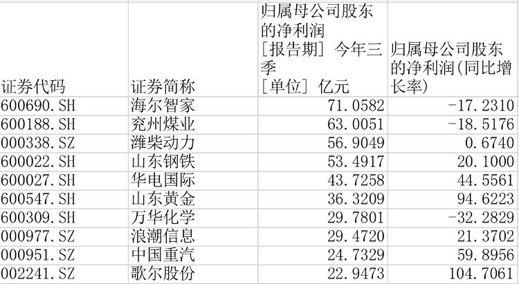 大众报业·海报新闻|财鑫闻丨222家上市鲁企三季报出炉：总市值超3万亿，“营收王”、“盈利王”悉数亮相......