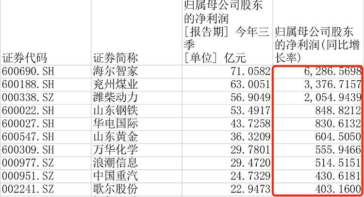 大众报业·海报新闻|财鑫闻丨222家上市鲁企三季报出炉：总市值超3万亿，“营收王”、“盈利王”悉数亮相......