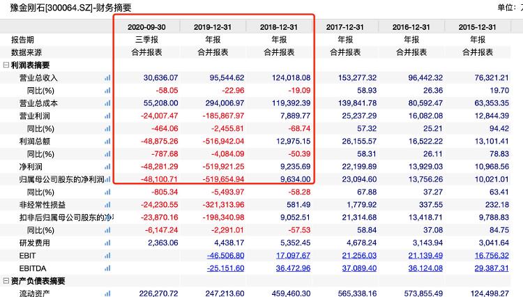 大众报业·海报新闻|财鑫闻丨“疯狂的石头”对深交所“爱答不理”，豫金刚石终被戴帽“ST”