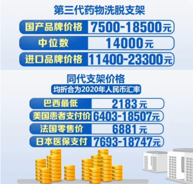 央视新闻|心脏支架中位价降至700元左右，能放心用吗？