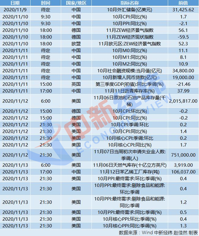 中新经纬|财经前瞻：中国将公布10月CPI、“双11”快递高峰将至