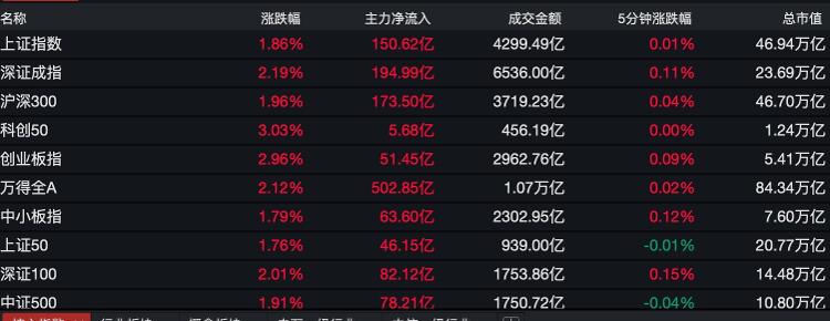 大众报业·海报新闻|财鑫闻丨时隔两个月A股成交量再破万亿！大消费板块分化明显