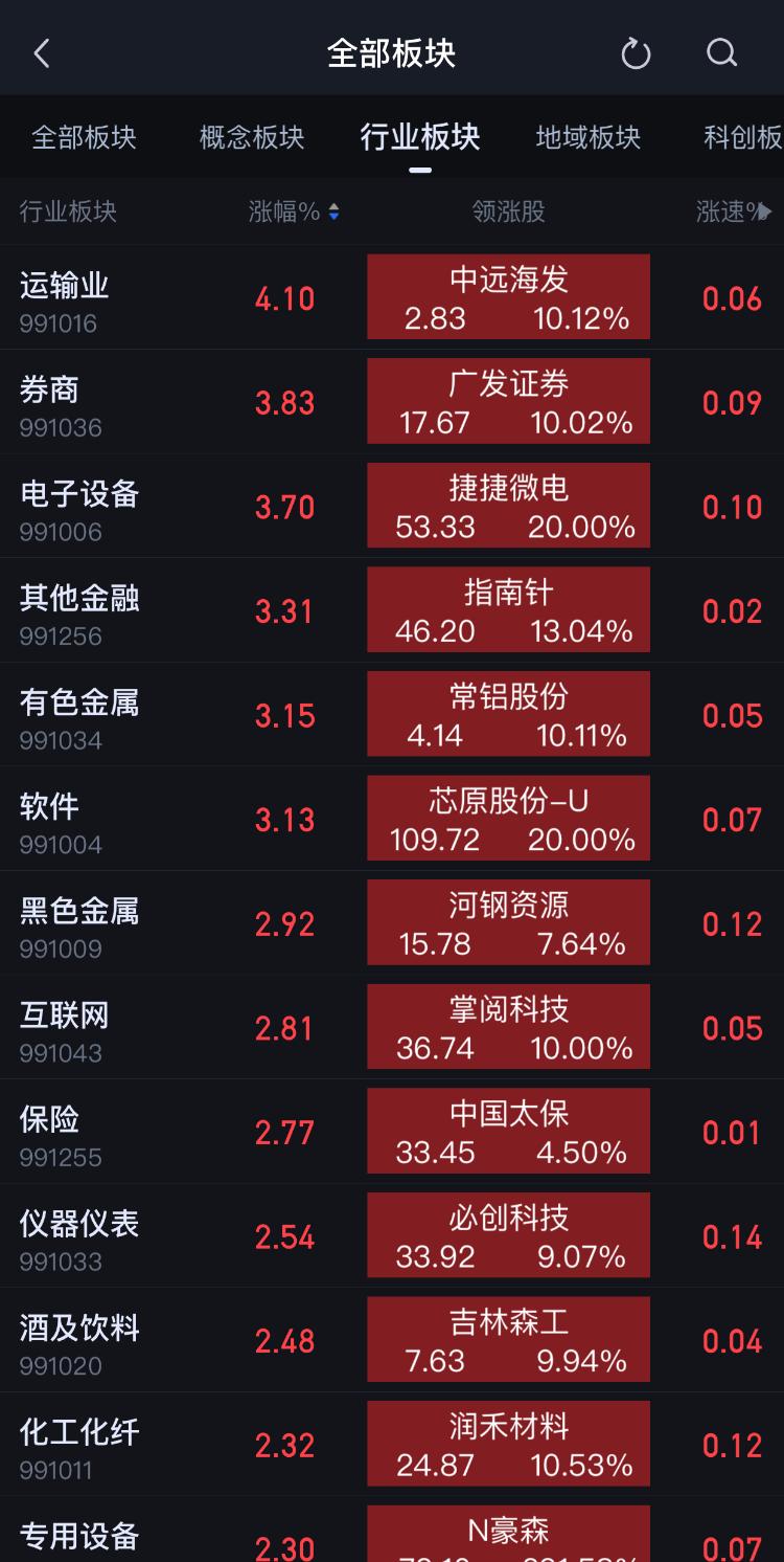 大众报业·海报新闻|财鑫闻丨时隔两个月A股成交量再破万亿！大消费板块分化明显