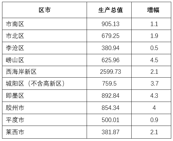 青岛下面各区GDP排名_重磅 青岛各区市2019年GDP总量和增速排名来了(3)