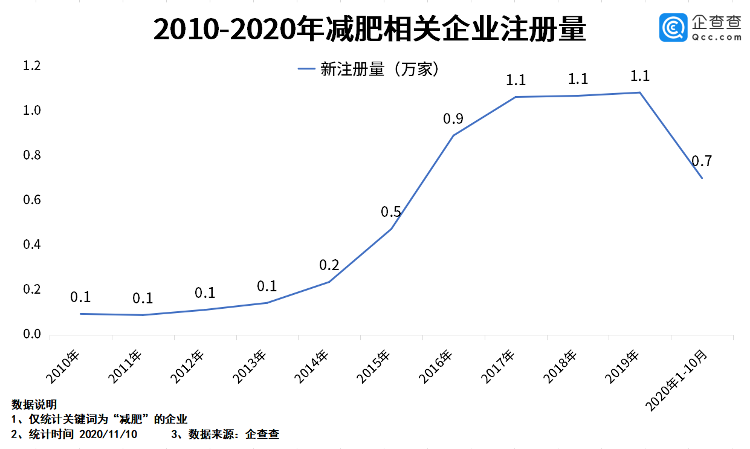 大众报业·海报新闻|财鑫闻丨“双十一”代餐食品销售额同比增长近3倍，山东成“减肥”大省