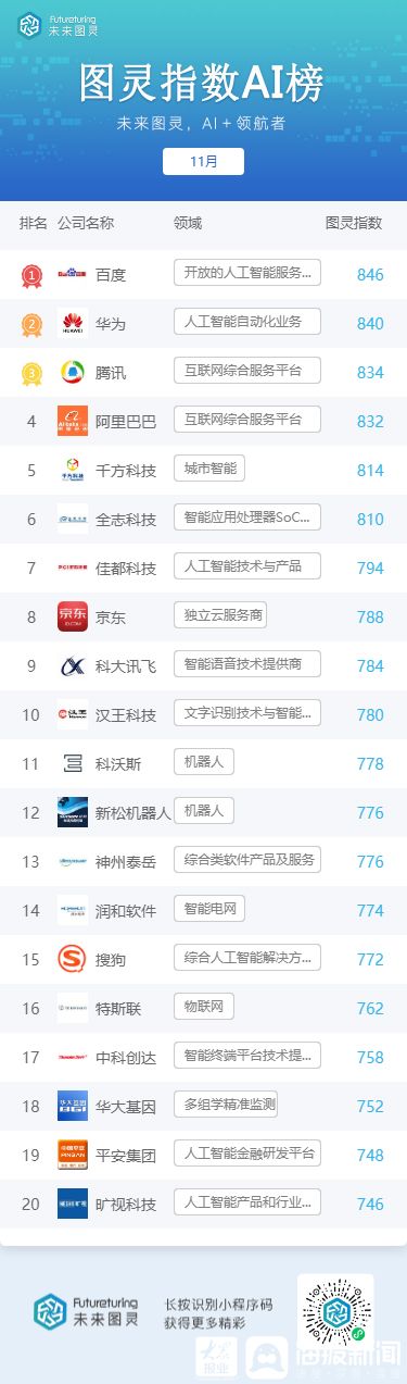 未来图灵AI明星企业11月榜单公布 华为跻身前二