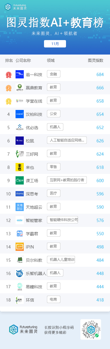 大众报业·海报新闻|华为跻身前二，未来图灵AI明星企业11月榜单公布