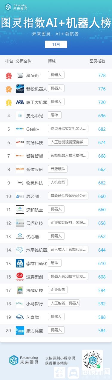 大众报业·海报新闻|华为跻身前二，未来图灵AI明星企业11月榜单公布