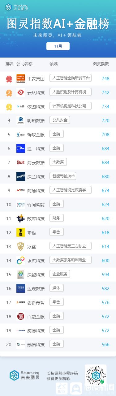 大众报业·海报新闻|华为跻身前二，未来图灵AI明星企业11月榜单公布