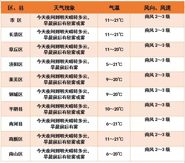 爱济南|中到大雨！冷空气即将清霾扫雾 两场降雨助济南加速入冬