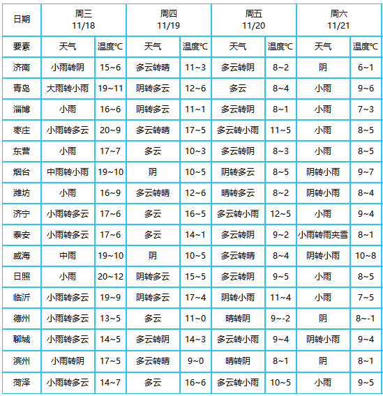 大众报业·海报新闻|山东发布寒潮预警！降雨过后部分地区最低气温降到0℃以下