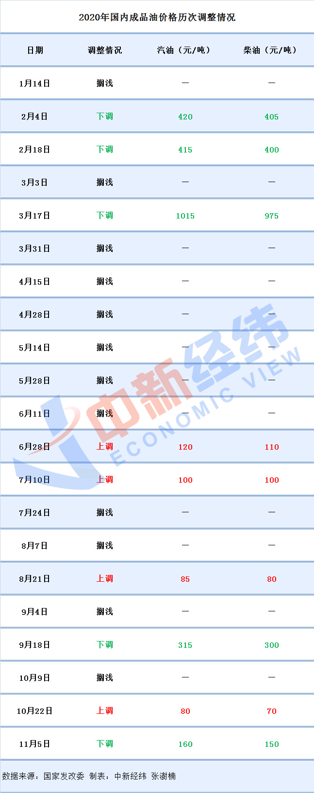 中新经纬|年内第五涨要来！国内油价将上调，加满一箱或多花5.5元