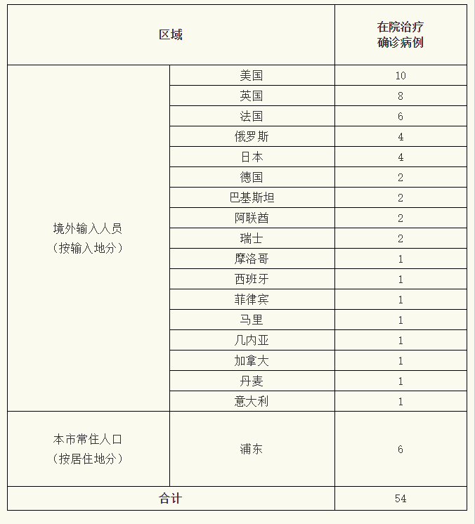 上海昨日无新增本地新冠肺炎确诊病例 新增境外输入8例
