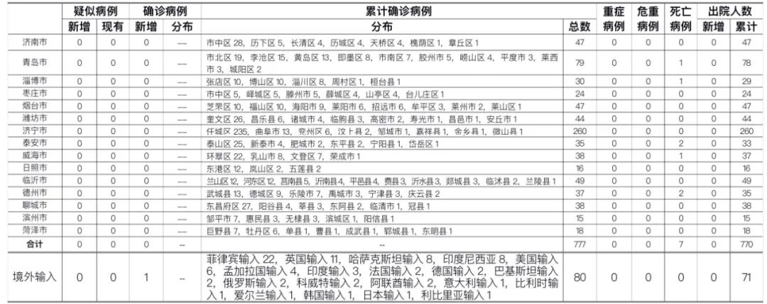 2日,日照市报告印度尼西亚输入确诊病例1例