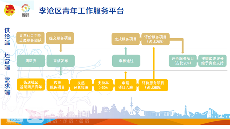 搭起平台聚能量 集结青年献力量！青岛必一运动官网李沧区积极探索“党建引领+团建赋(图5)