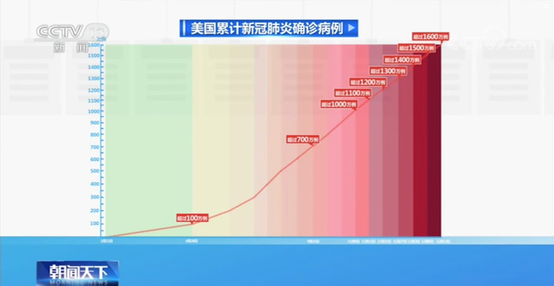 超级传播 一场会议致30万人感染 美国新增百万病例仅用4天 海报新闻