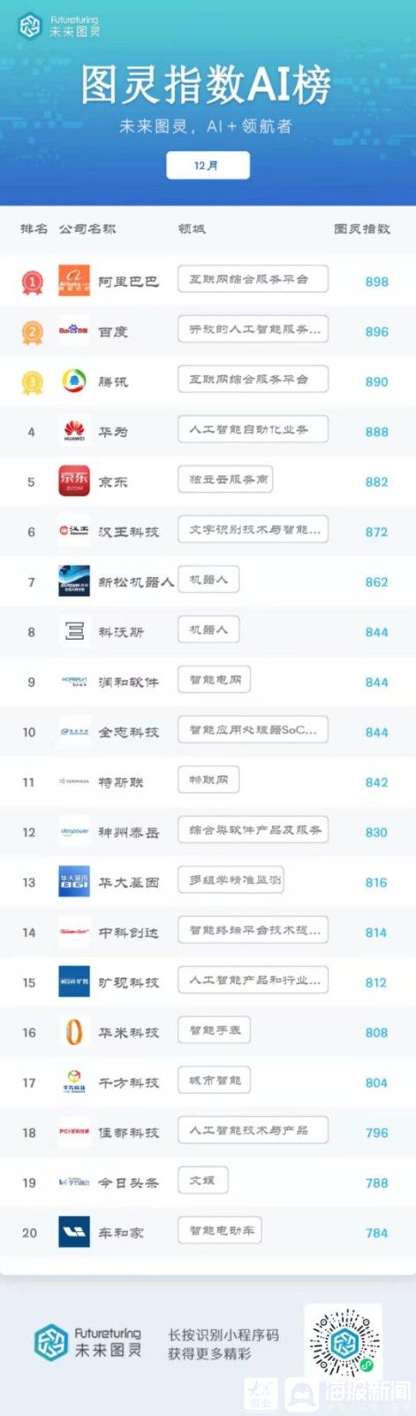 未来图灵AI明星企业12月榜单公布 阿里巴巴接力百度登顶