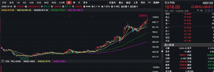 财鑫闻丨“疯狂的石头”成A股第二只“千元股”！石头科技上市仅10个月股价破千