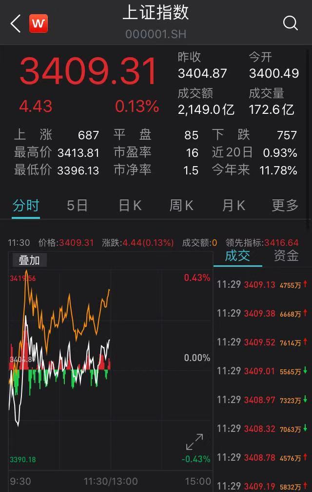 沪指早盘窄幅整理：煤炭股持续发力，白酒股拉涨