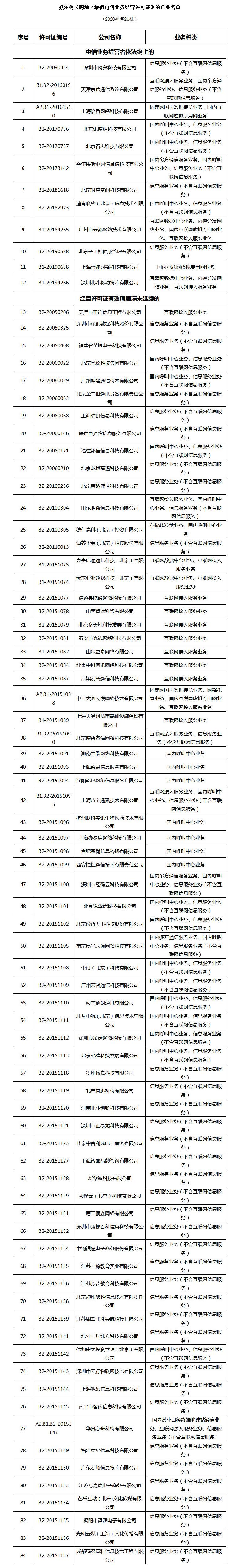 工信部：拟注销84家企业跨地区增值电信业务经营许可