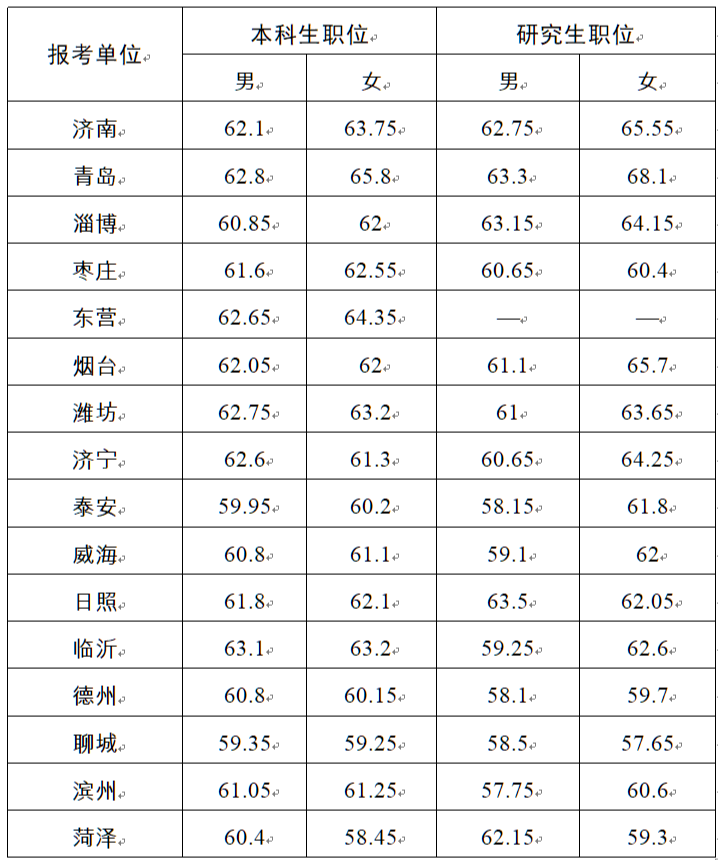 滨州人口2021总数_2021滨州惠民县公立医院公开招聘控制总量备案管理人员简章