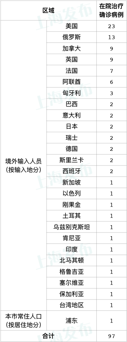 上海昨无新增本地新冠确诊病例 新增5例境外输入