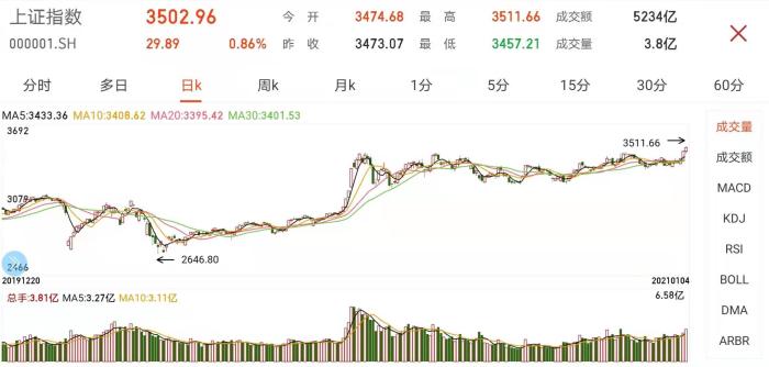 A股新年开门红！成交额破万亿 沪指站上3500点