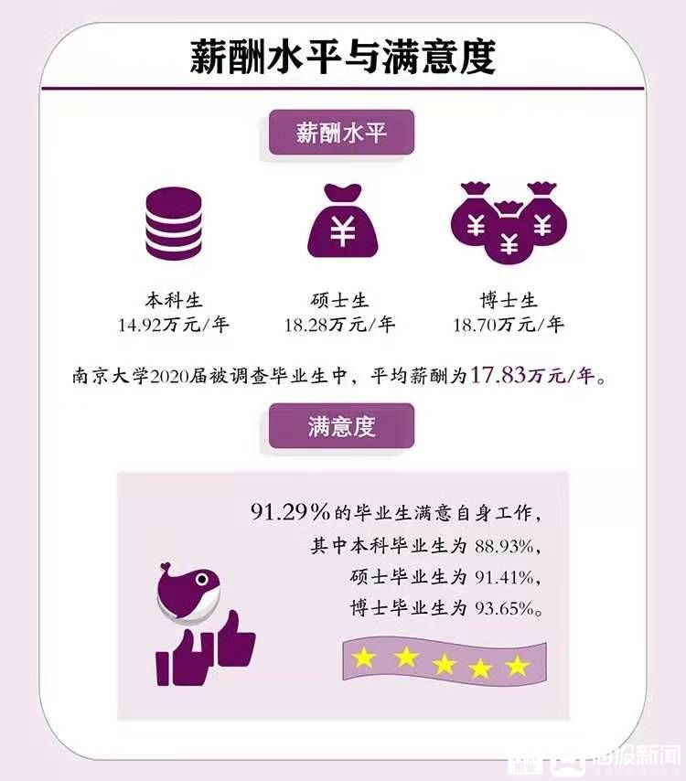 南大回应“毕业生平均年薪17.83万” ：六成以上应届毕业生升学或出国，45%的抽样率已经很高了