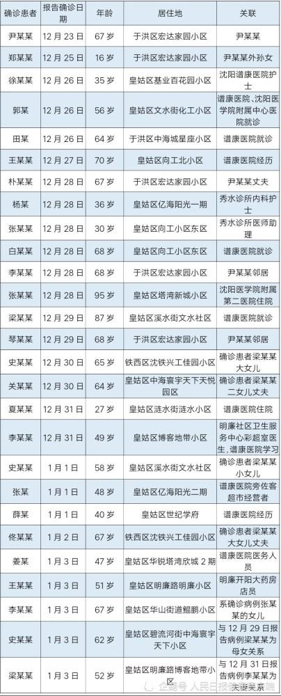 沈阳首例确诊病例1传27：多次前往多家医院 数名医务人员感染