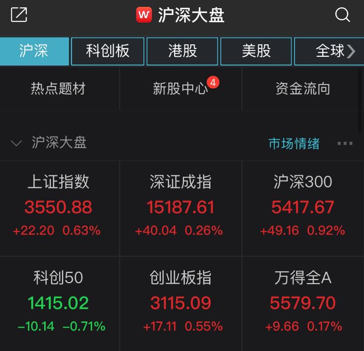 沪指收涨0.63% 两市成交额连续三日破万亿