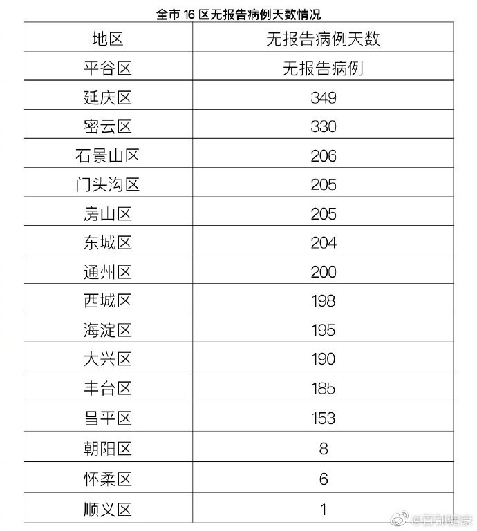 北京昨日零新增！治愈出院2例