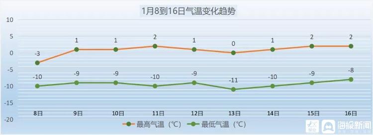 北京6站最低气温跌破历史极值 地铁昌平线出现信号故障