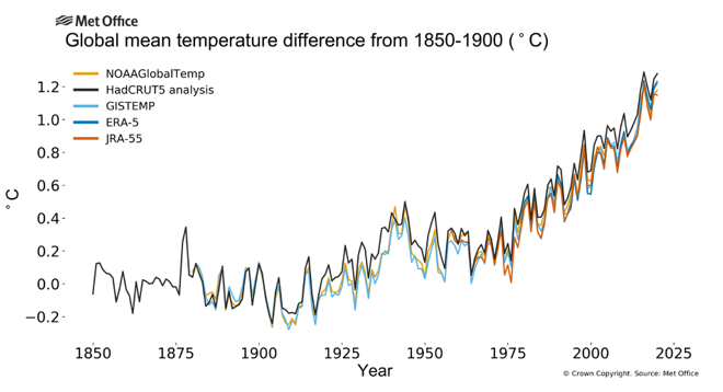 世界气象组织：2020年为有记录以来最暖的三个年份之一