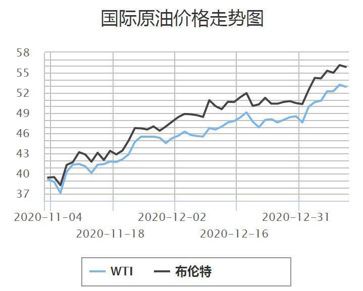 油价面临“五连涨”，多地将重回“6元时代”