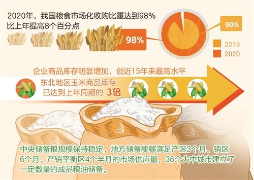 去年我国粮食市场化收购比重达98% 实现更高层次粮食供需动态平衡