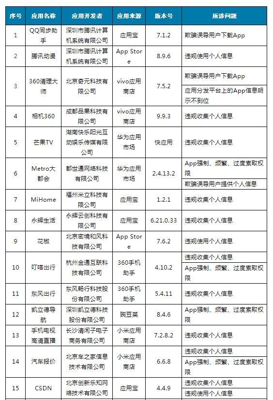 QQ同步助手、360清理大师等157款APP被通报 工信部：未按时整改将要求下架