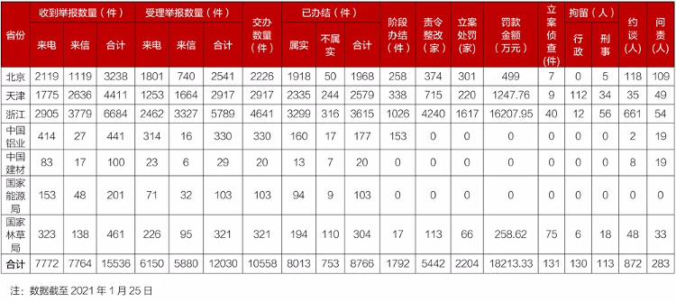 第二轮第二批中央生态环保督察已问责283人 罚款超1.8亿元